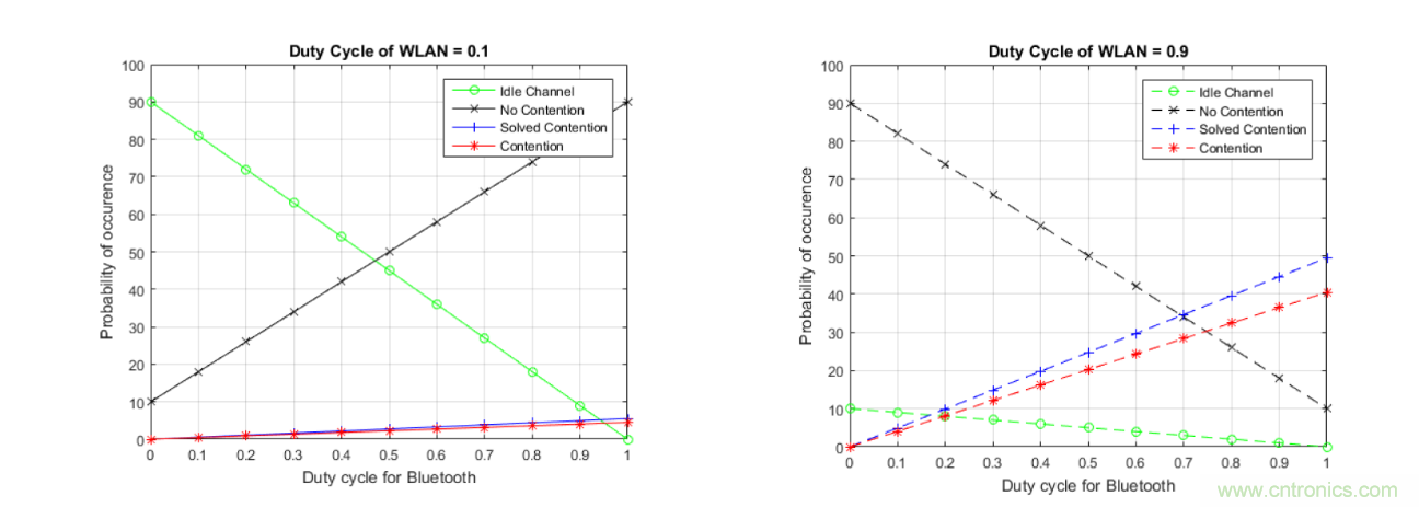 在2.4GHz共存WLAN、藍(lán)牙、ZigBee和Thread在2.4GHz頻段共存