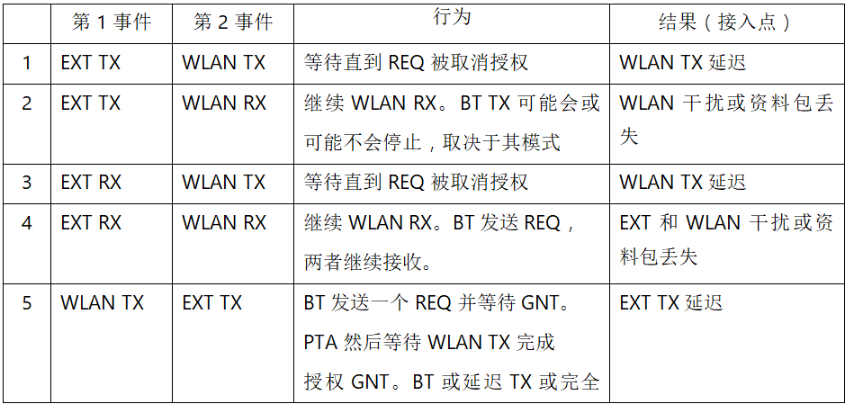 在2.4GHz共存WLAN、藍(lán)牙、ZigBee和Thread在2.4GHz頻段共存