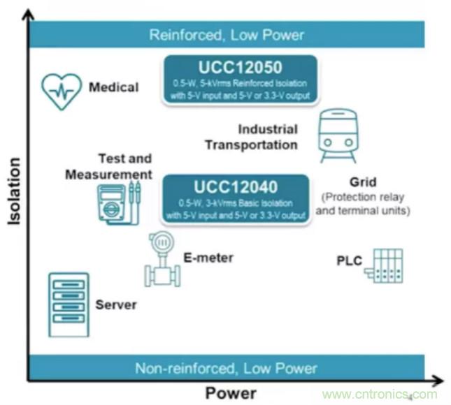 穿越隔離柵供電：TI教你一個好方法！