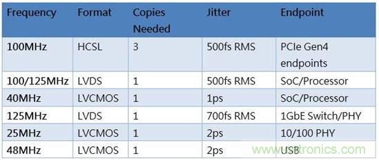 簡(jiǎn)化汽車(chē)電子的時(shí)鐘樹(shù)設(shè)計(jì)