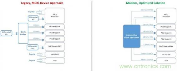 簡(jiǎn)化汽車(chē)電子的時(shí)鐘樹(shù)設(shè)計(jì)