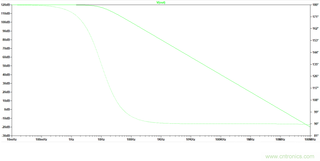 放大器開環(huán)增益參數(shù)仿真與影響，我猜你不舍得錯(cuò)過(guò)