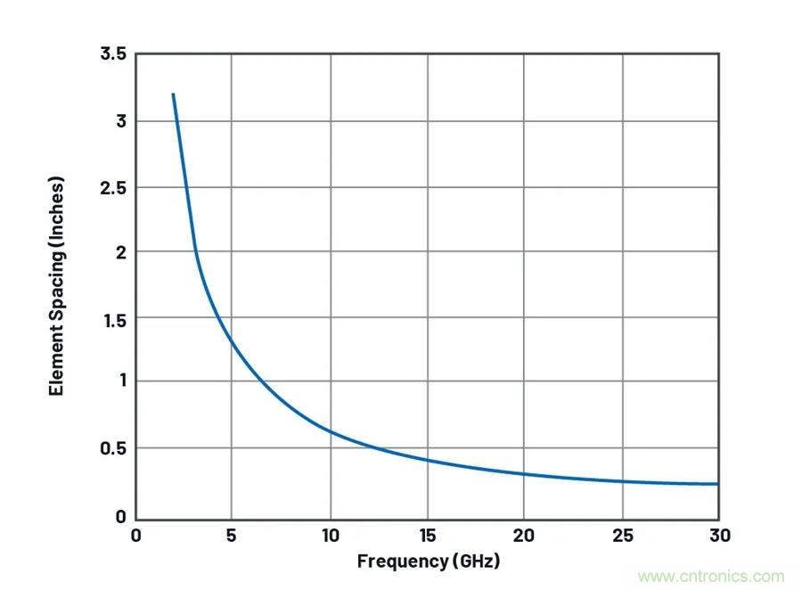 IC集成能讓相控陣技術(shù)發(fā)展到什么地步？