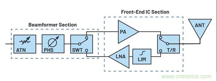 IC集成能讓相控陣技術(shù)發(fā)展到什么地步？
