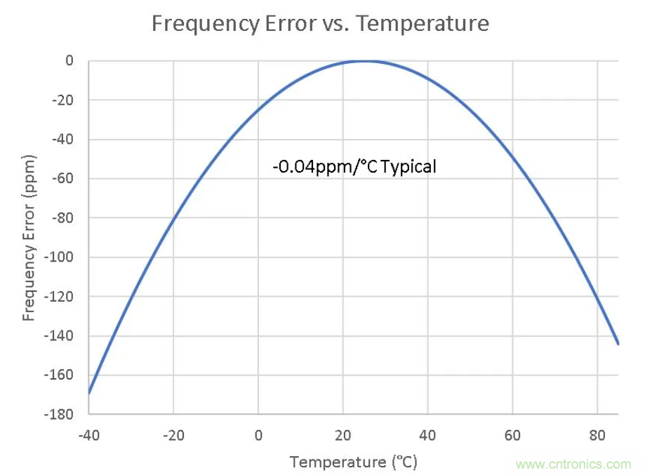 如何對實時時鐘進行低功耗，高效率的精準補償
