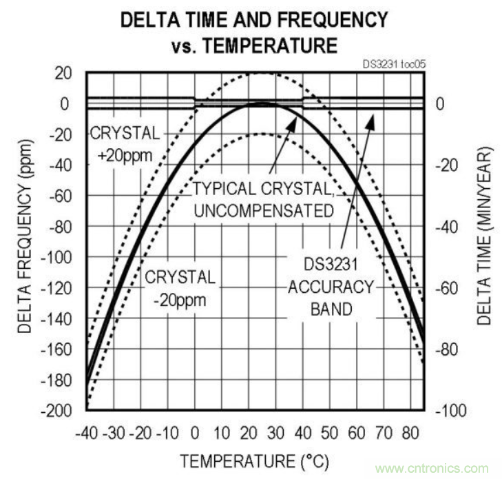 如何對實時時鐘進行低功耗，高效率的精準補償