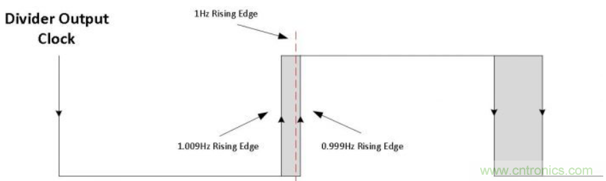 如何對實時時鐘進行低功耗，高效率的精準補償