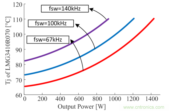 解鎖GaN功率級(jí)設(shè)計(jì)關(guān)于散熱的秘密！