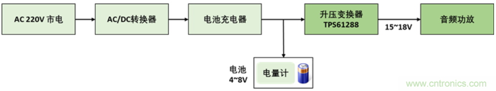 TI最強(qiáng)同步升壓變換器TPS61288，無(wú)線(xiàn)音箱升壓變換器的理想方案