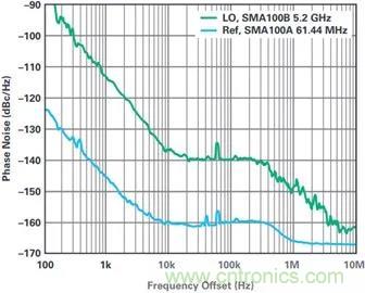 當(dāng)收發(fā)器遇上外部本振，更強的射頻性能get&radic;