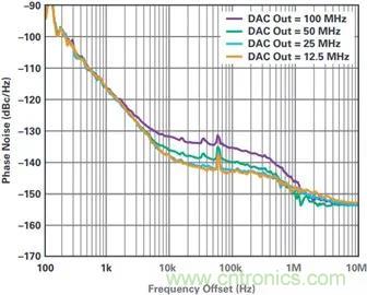 當(dāng)收發(fā)器遇上外部本振，更強的射頻性能get&radic;