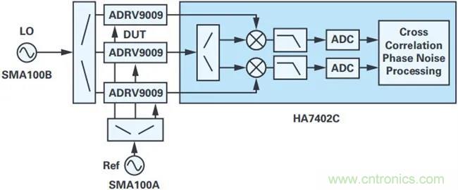當(dāng)收發(fā)器遇上外部本振，更強的射頻性能get&radic;