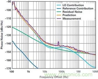 當(dāng)收發(fā)器遇上外部本振，更強的射頻性能get&radic;