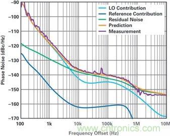 當(dāng)收發(fā)器遇上外部本振，更強的射頻性能get&radic;