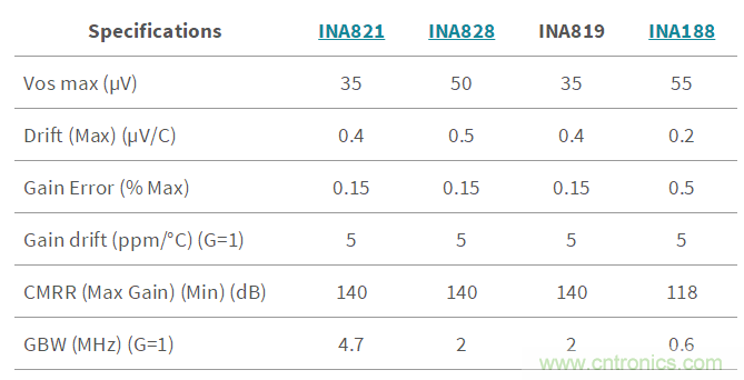 低成本、高精度的電池測試設備數(shù)字控制方案