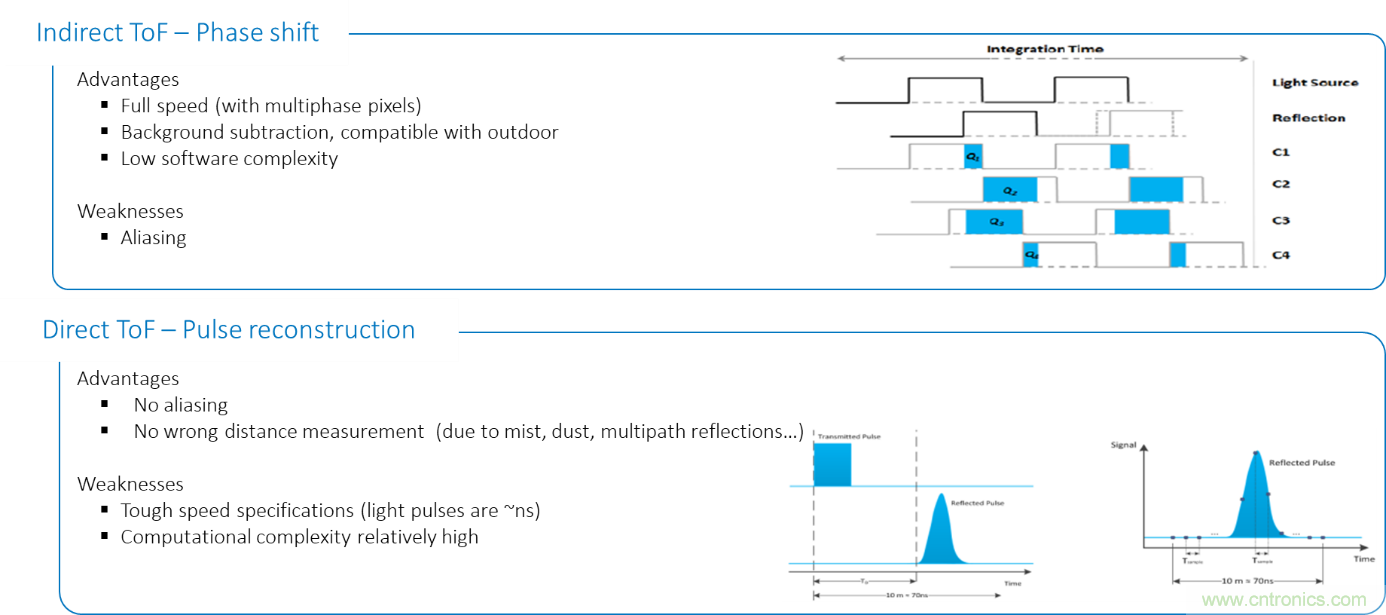 高性能標準CMOS傳感器應用于3D視覺、感測和度量