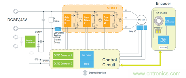 從先進器件到系統級方案 羅姆傾情助力工業(yè)電機設計