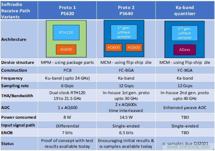 Teledyne e2v 的數(shù)據(jù)轉(zhuǎn)換器可直接訪問(wèn) Ka 波段，并突破數(shù)字信號(hào)處理的極限