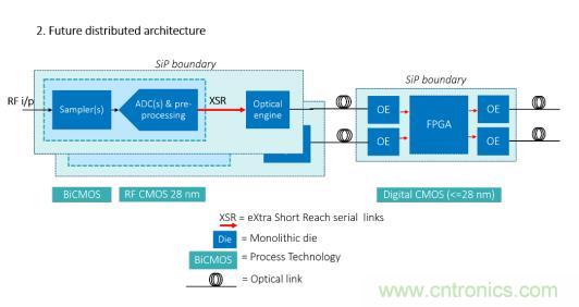 Teledyne e2v 的數(shù)據(jù)轉(zhuǎn)換器可直接訪問(wèn) Ka 波段，并突破數(shù)字信號(hào)處理的極限