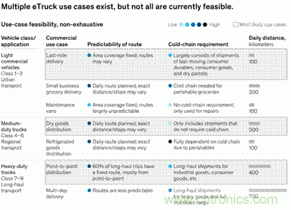 為何大多數(shù)eTruck會(huì)選擇隔夜充電？