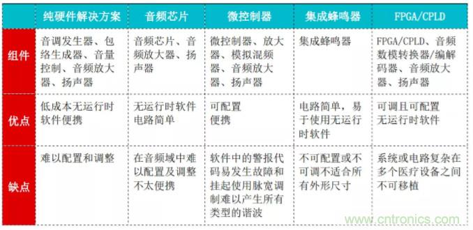 揭開醫(yī)用警報的神秘面紗 &mdash; 第2部分