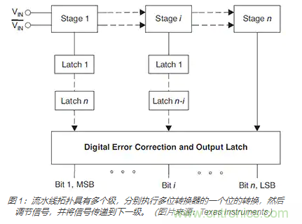 如何使用流水線 ADC？