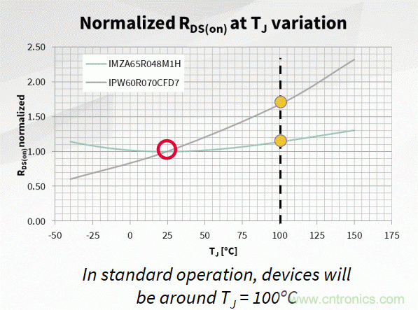 如何利用SiC器件在開關(guān)電源轉(zhuǎn)換器中的性能優(yōu)勢？