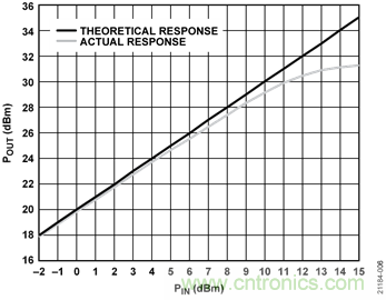 USB供電、915MHz ISM無(wú)線(xiàn)電頻段、具有過(guò)溫管理功能的1W功率放大器
