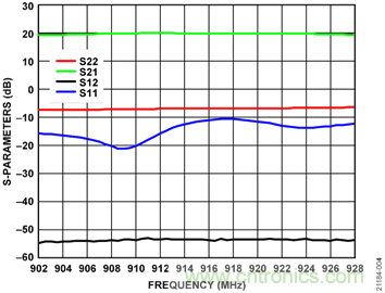 USB供電、915MHz ISM無(wú)線(xiàn)電頻段、具有過(guò)溫管理功能的1W功率放大器