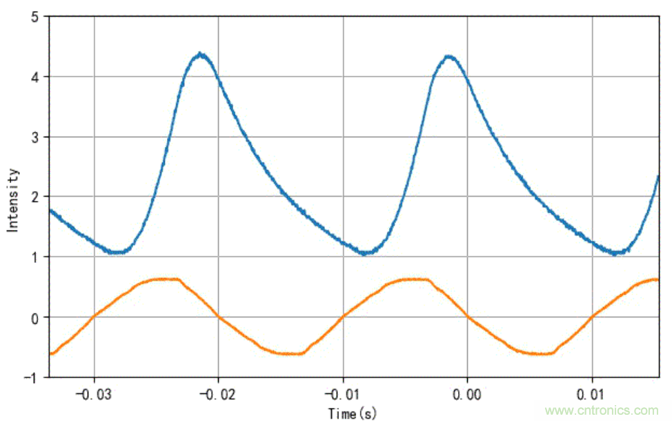 電燈泡內(nèi)通有交流電，為什么看不到燈泡在閃爍？