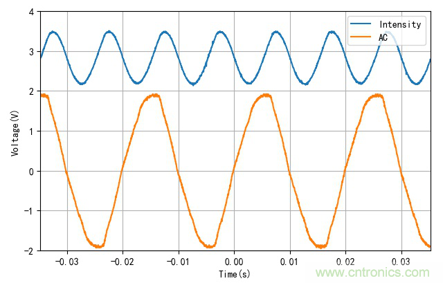 電燈泡內(nèi)通有交流電，為什么看不到燈泡在閃爍？