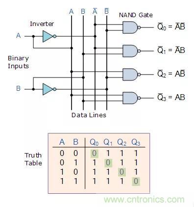 什么是二進制解碼器？