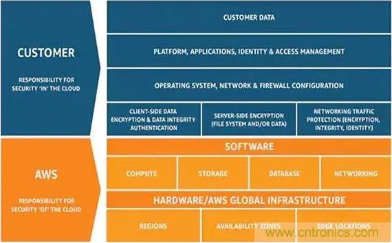 如何將物聯(lián)網(wǎng)安全連接到物聯(lián)網(wǎng)云服務(wù)？