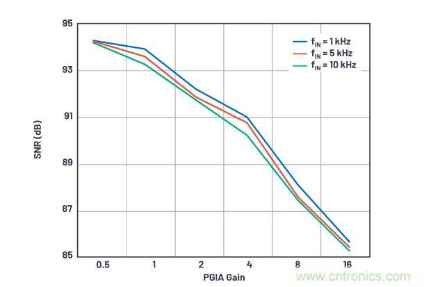 如何設(shè)計(jì)精密數(shù)據(jù)采集子系統(tǒng)方案來(lái)降低硬件開(kāi)發(fā)的壓力？