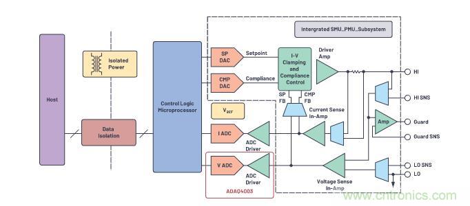 如何設(shè)計(jì)精密數(shù)據(jù)采集子系統(tǒng)方案來(lái)降低硬件開(kāi)發(fā)的壓力？
