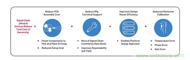 如何設(shè)計(jì)精密數(shù)據(jù)采集子系統(tǒng)方案來(lái)降低硬件開(kāi)發(fā)的壓力？