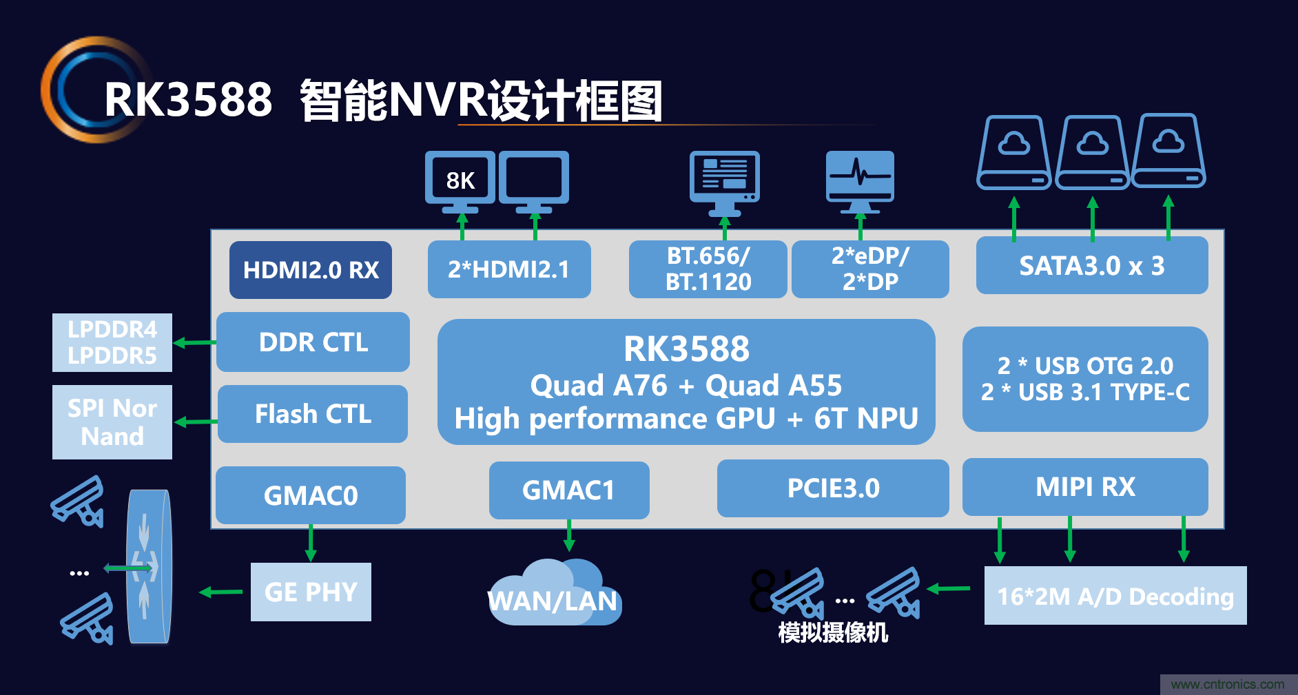 瑞芯微推出前后端完整解決方案，助力泛安防產(chǎn)品落地