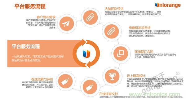 工業(yè)產(chǎn)品協(xié)同研發(fā)平臺(tái)有了一朵&ldquo;橙色云&rdquo;