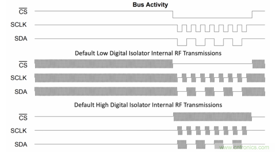 如何在電動汽車設計最小化EMI？