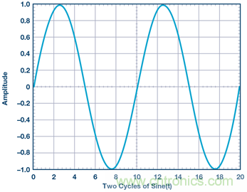 什么是相位，我們?yōu)楹我P(guān)心相位？