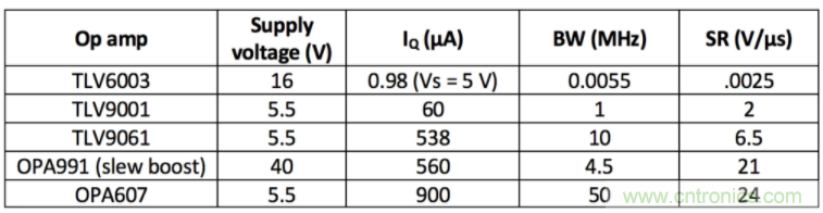 選擇合適的運(yùn)算放大器需要哪些因素？