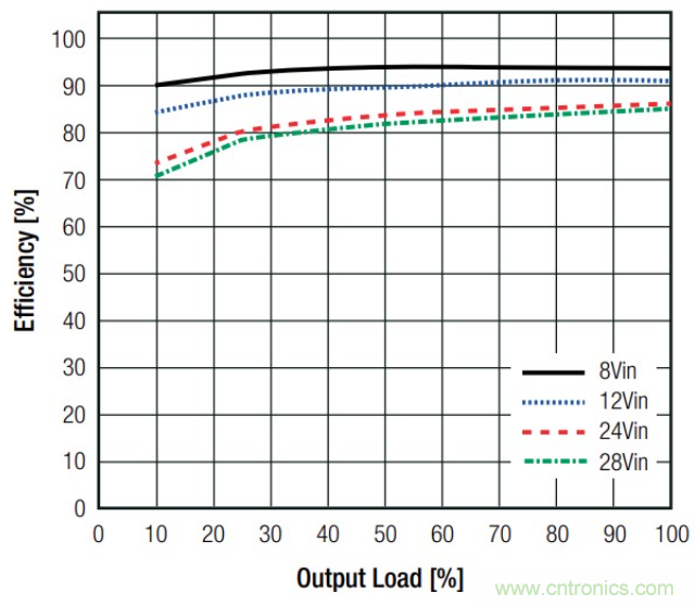 基于DC-DC轉(zhuǎn)換器的選型及設(shè)計詳細(xì)指南（一）