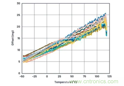 化&ldquo;壓力&rdquo;為&ldquo;動力&rdquo;，這款加速度計在嚴(yán)苛環(huán)境下依舊出色！
