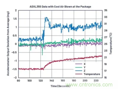 化&ldquo;壓力&rdquo;為&ldquo;動力&rdquo;，這款加速度計在嚴(yán)苛環(huán)境下依舊出色！