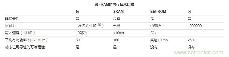 什么是鐵電存儲(chǔ)器？