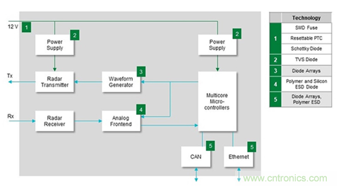 如何給汽車電子系統(tǒng)選擇合適的保護器件？
