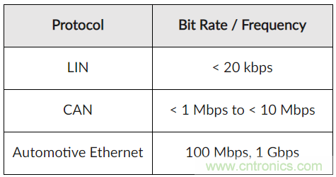 如何給汽車電子系統(tǒng)選擇合適的保護器件？