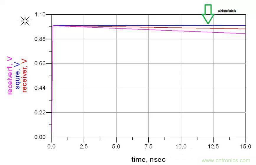 高速串行 ：AC耦合電容的選值需要考量這么多因素呀？？