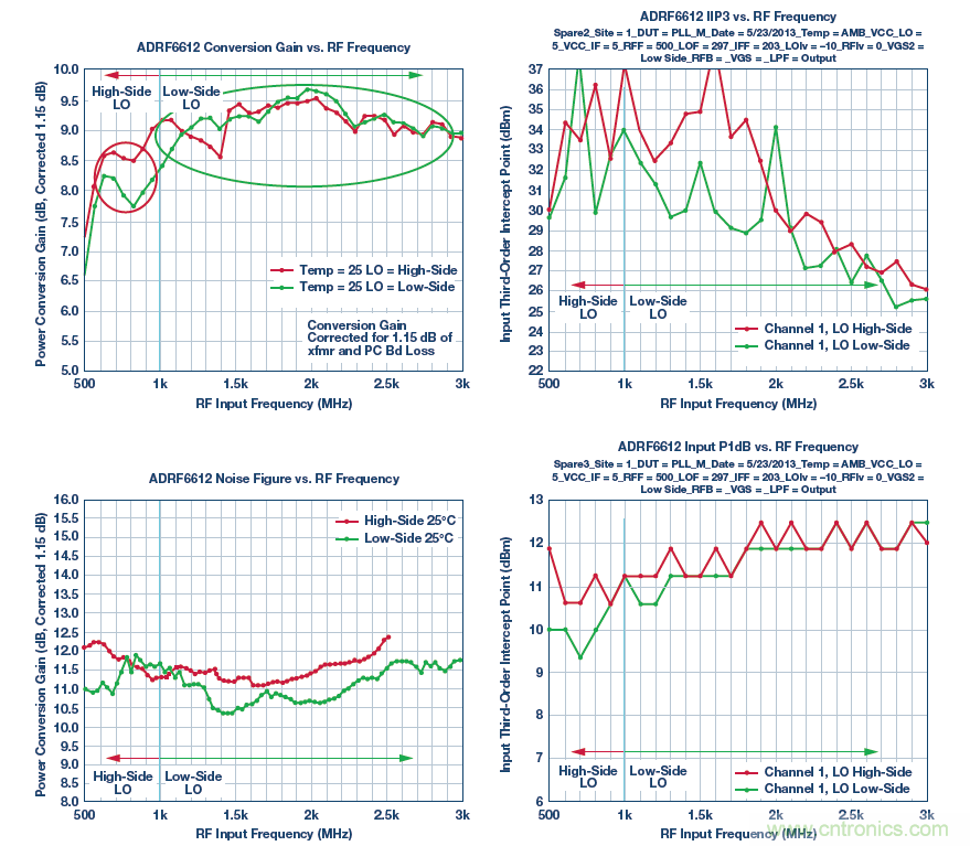 接收器IC混合式混頻器、頻率合成器和IF放大器