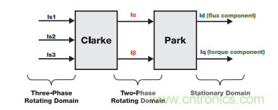如何設(shè)計高性能和低功耗的電機(jī)控制系統(tǒng)？